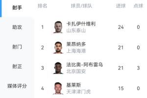 还有2轮!中超射手榜:瓦科3球优势领跑!莱昂纳多、法比奥各21球 还有2轮!中超射手榜:瓦科3球优势领跑!莱昂纳多、法比奥各21球