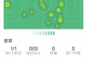 卡塞米罗半场数据:1传1射,2次抢断,5对抗3成功,1关键传球 卡塞米罗半场数据:1传1射,2次抢断,5对抗3成功,1关键传球