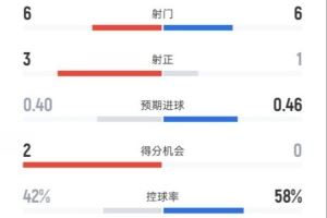 曼联半场2-0布莱顿数据:射门6-6,射正3-1,控球率42%-58% 曼联半场2-0布莱顿数据:射门6-6,射正3-1,控球率42%-58%