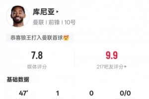 库尼亚半场数据:2射正1进球2过人成功1关键传球,评分7.7 库尼亚半场数据:2射正1进球2过人成功1关键传球,评分7.7