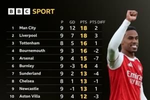 BBC统计仅计算运动战进球英超积分榜:阿森纳-7分掉第5,曼联第12 BBC统计仅计算运动战进球英超积分榜:阿森纳-7分掉第5,曼联第12