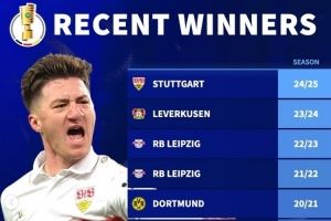 德转列近10年德国杯冠军:拜仁3冠但已5年未夺冠 莱比锡、多特2冠 德转列近10年德国杯冠军:拜仁3冠但已5年未夺冠 莱比锡、多特2冠