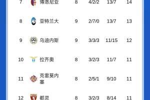 意甲积分榜:那不勒斯罗马同分前2,国米米兰同分分列三四 意甲积分榜:那不勒斯罗马同分前2,国米米兰同分分列三四