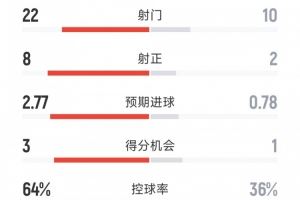 国米3-0佛罗伦萨全场数据:射门22-10,射正8-2,得分机会3-1 国米3-0佛罗伦萨全场数据:射门22-10,射正8-2,得分机会3-1