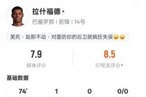 拉什福德本场：1进球1关键传球3过人成功1错失进球机会，评分7.9